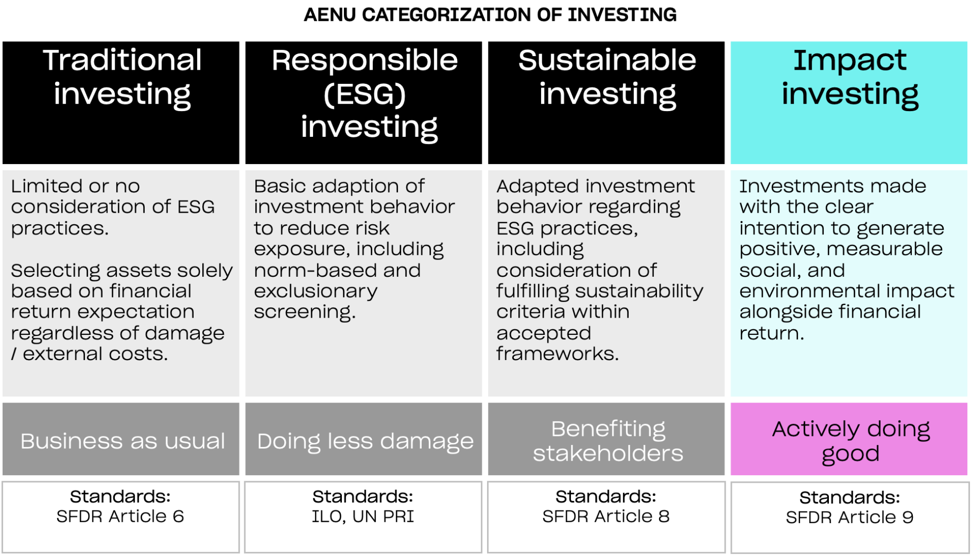 The Evolution Of Impact Investing - AENU